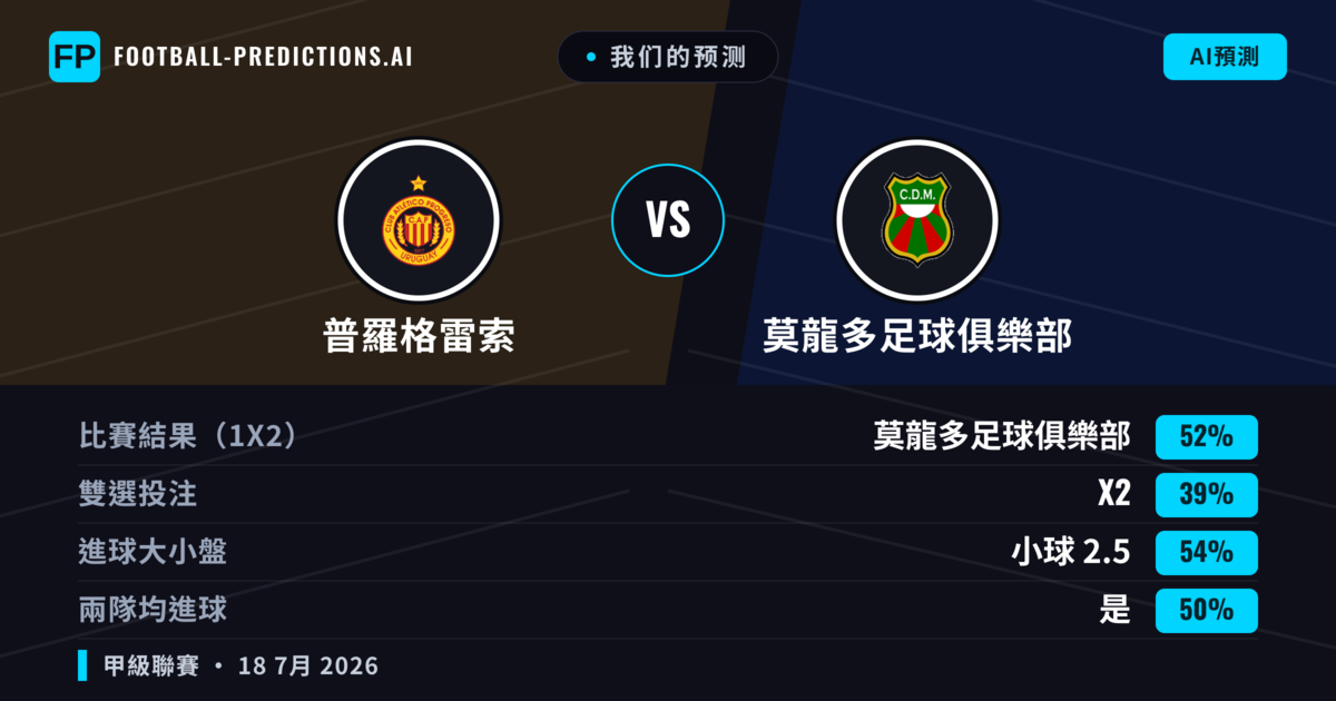 我们的预测: 普羅格雷索 對 莫龍多足球俱樂部 — 莫龍多足球俱樂部 — 勝 (50%); 小球 2.5; 有進球