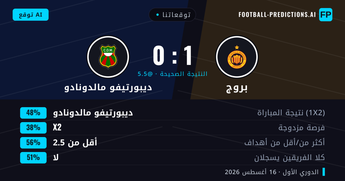 توقعاتنا: بروج ضد ديبورتيفو مالدونادو — ديبورتيفو مالدونادو — فوز (48%); أقل من 2.5; لا يسجل الطرفان