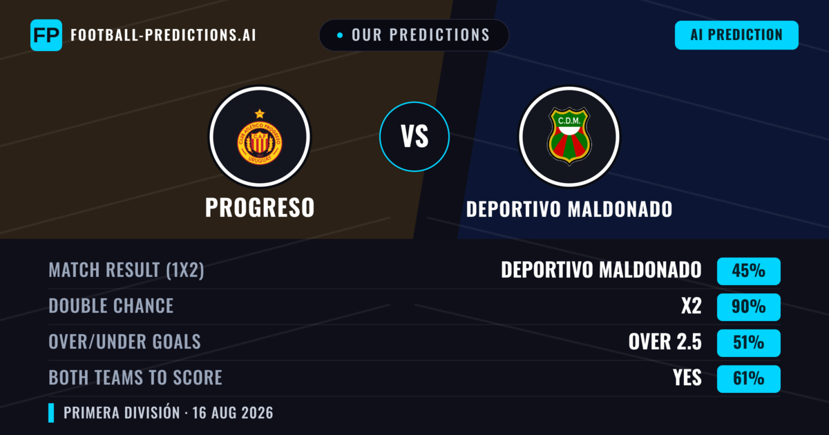 Our Predictions: Progreso vs Deportivo Maldonado — Deportivo Maldonado — Win (48%); under 2.5; Both teams to score: No