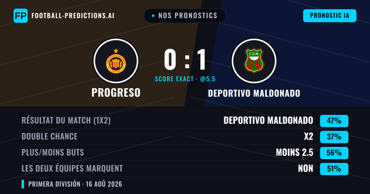 Nos pronostics: Progreso vs Deportivo Maldonado — Deportivo Maldonado — Victoire (46%); Moins 2.5; Les deux marquent : Non