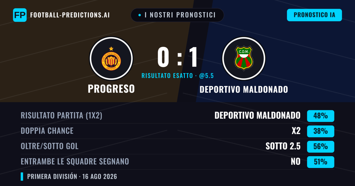 I nostri pronostici: Progreso vs Deportivo Maldonado — Deportivo Maldonado — Vince (48%); Sotto 2.5; Entrambe segnano: No