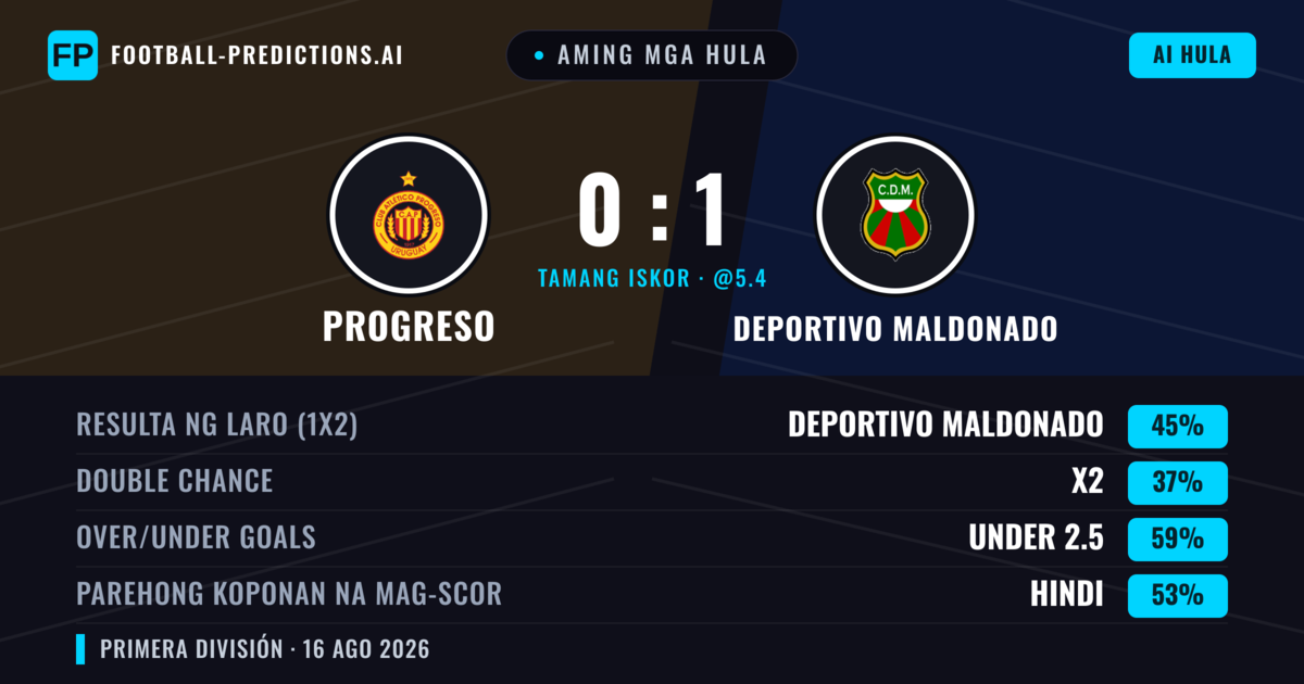 Aming mga hula: Progreso vs Deportivo Maldonado — Deportivo Maldonado — Manalo (48%); Under 2.5; Parehong magbubuo: Hindi