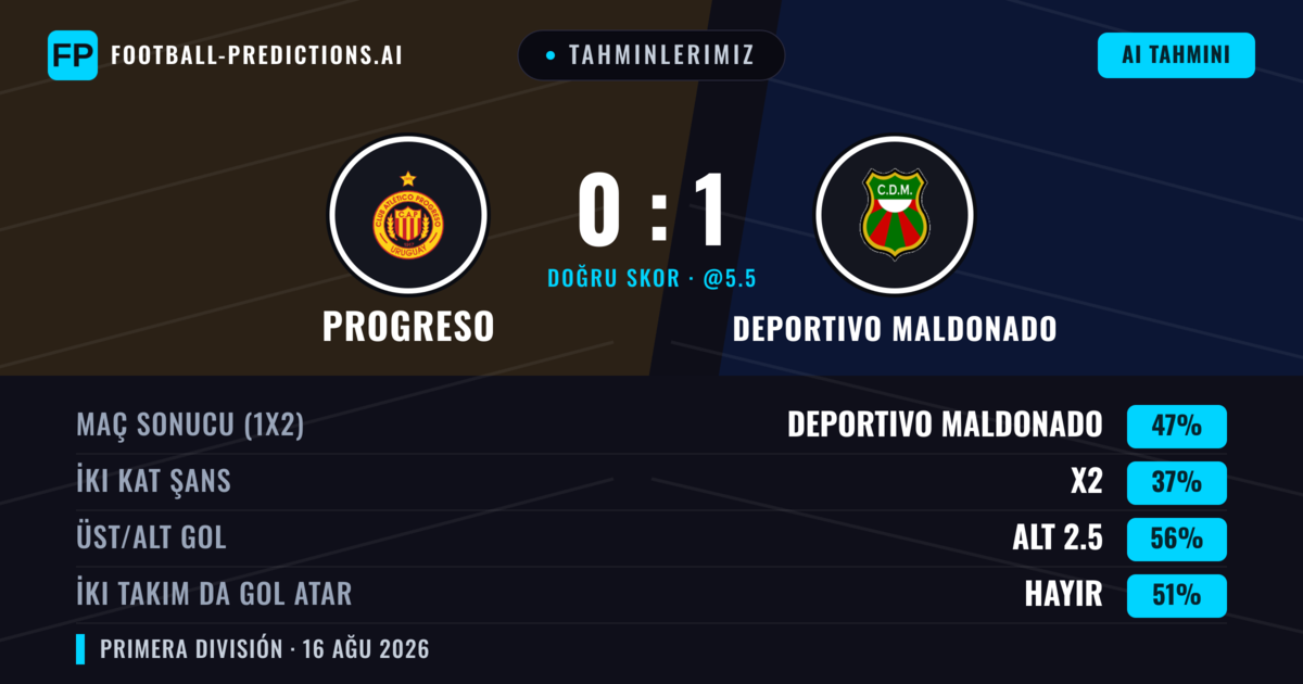 Tahminlerimiz: Progreso vs Deportivo Maldonado — Deportivo Maldonado — Kazanmak (46%); Alt 2.5; İki taraf da gol atar: Hayır