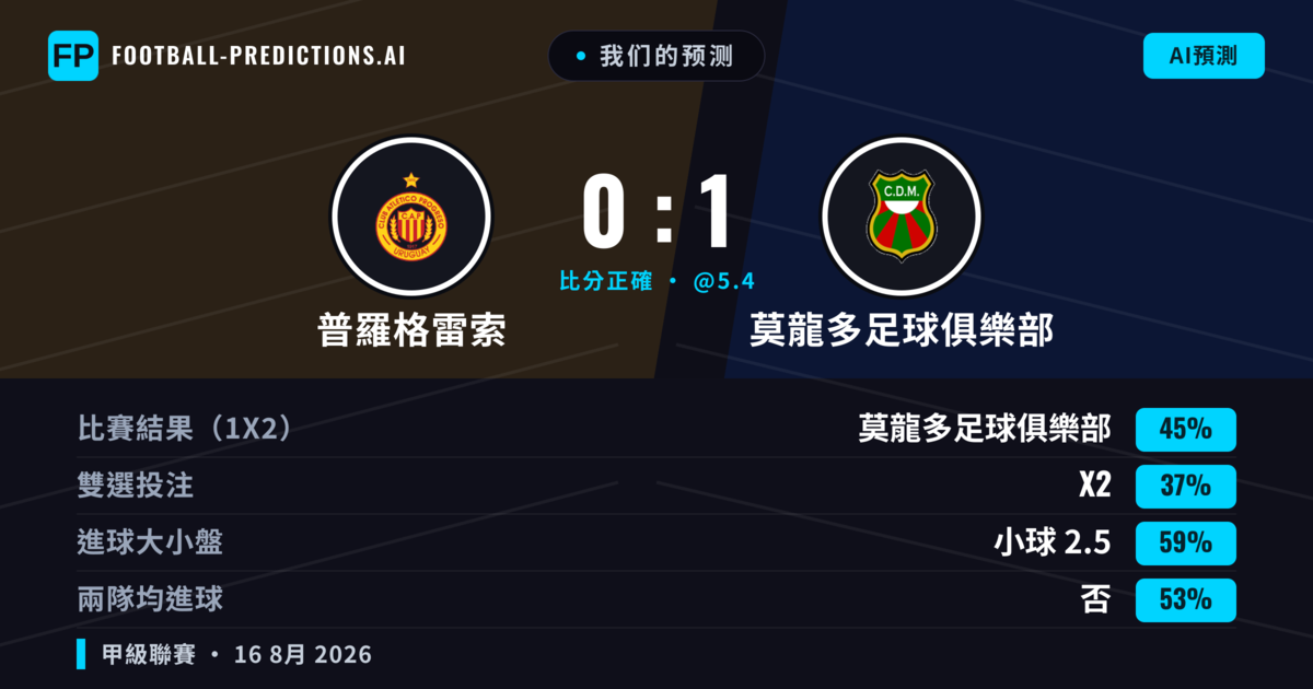 我们的预测: 普羅格雷索 對 莫龍多足球俱樂部 — 莫龍多足球俱樂部 — 勝 (48%); 小球 2.5; 無進球