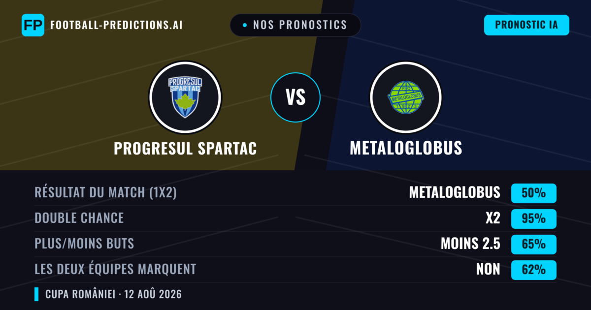 Nos pronostics: Progresul Spartac vs Metaloglobus — Nul (50%); Moins 2.5; Les deux marquent : Non