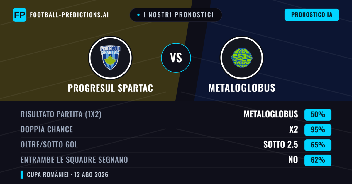 I nostri pronostici: Progresul Spartac vs Metaloglobus — Pareggio (50%); Sotto 2.5; Entrambe segnano: No