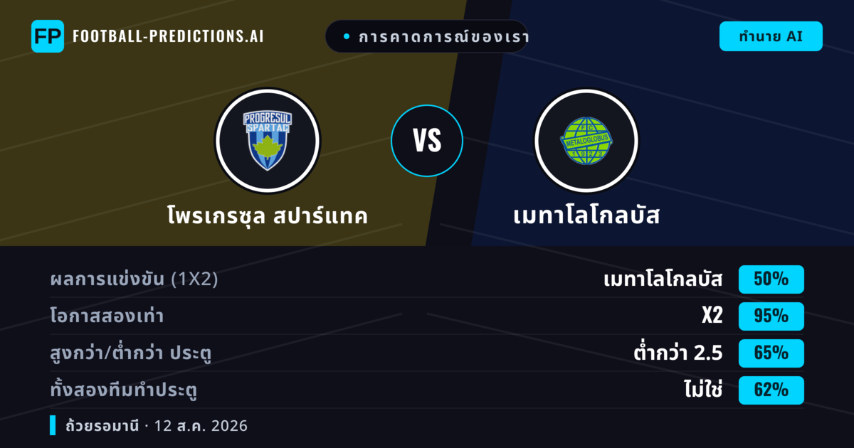 การคาดการณ์ของเรา: โพรเกรซุล สปาร์แทค vs เมทาโลโกลบัส — เสมอ (50%); ต่ำกว่า 2.5; ทั้งสองทีมทำประตู: ไม่ใช่