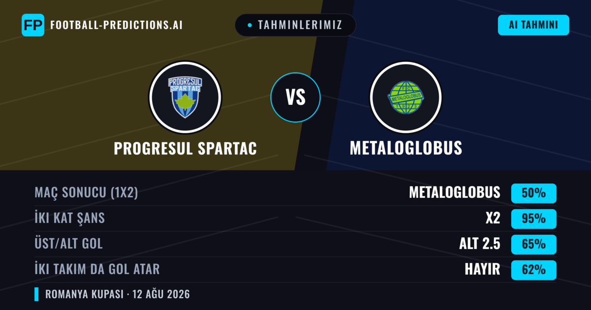 Tahminlerimiz: Progresul Spartac vs Metaloglobus — Beraberlik (50%); Alt 2.5; İki taraf da gol atar: Hayır