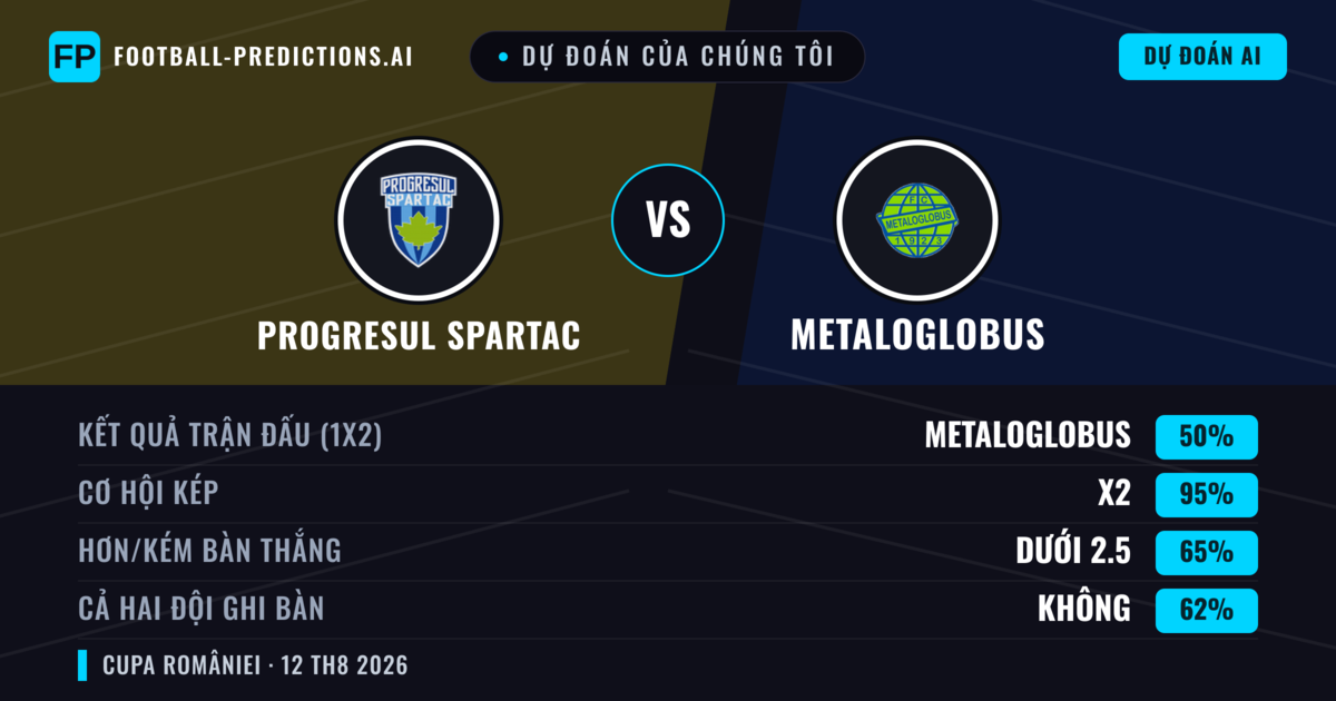 Dự đoán của chúng tôi: Progresul Spartac vs Metaloglobus — Hòa (50%); Ít hơn 2.5; Cả hai ghi bàn: Không