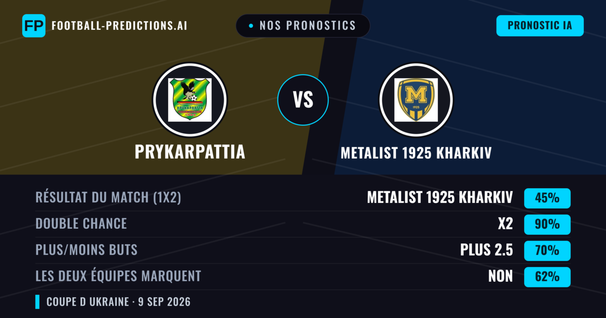 Nos pronostics: Prykarpattia vs Metalist 1925 Kharkiv — Nul (45%); Plus 2.5; Les deux marquent : Non