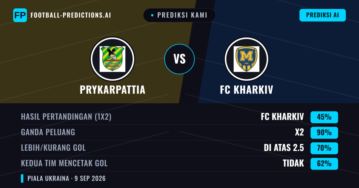 Prediksi kami: Prykarpattia vs FC Kharkiv — Seri (45%); Lebih 2.5; Kedua tim mencetak gol: Tidak