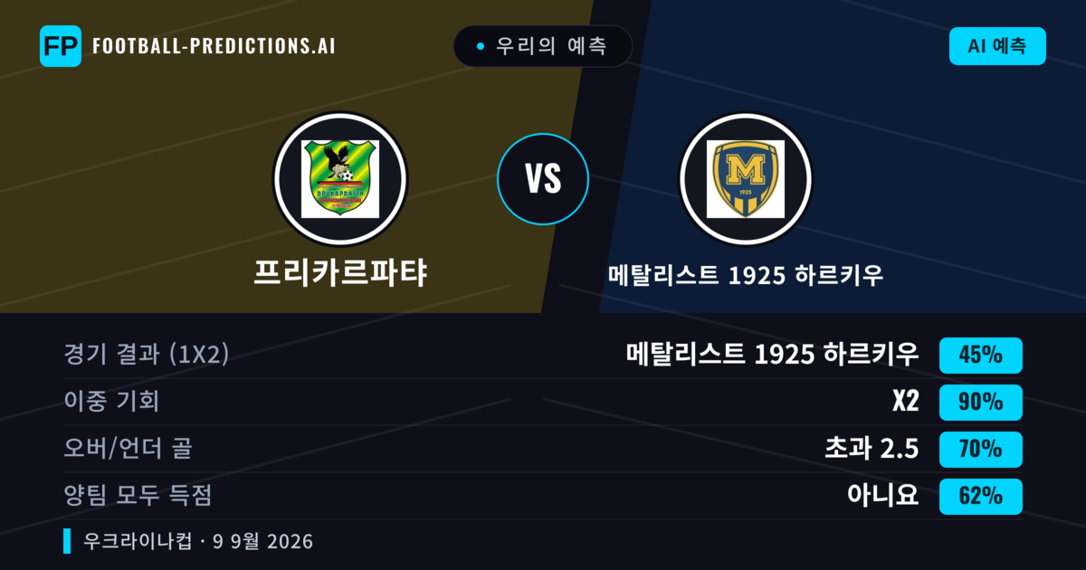 우리의 예측: 프리카르파탸 vs 메탈리스트 1925 하르키우 — 무승부 (45%); 초과 2.5; 양팀 모두 득점: 아니오