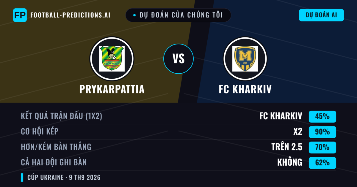 Dự đoán của chúng tôi: Prykarpattia vs FC Kharkiv — Hòa (45%); Hơn 2.5; Cả hai ghi bàn: Không