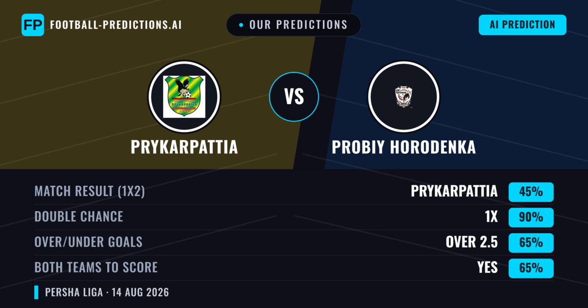 Our Predictions: Prykarpattia vs Probiy Horodenka — Prykarpattia — Win (48%); under 2.5; Both teams to score: Yes