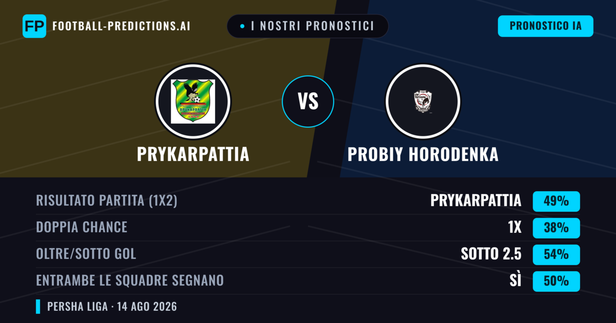 I nostri pronostici: Prykarpattia vs Probiy Horodenka — Prykarpattia — Vince (48%); Sotto 2.5; Entrambe segnano: Sì