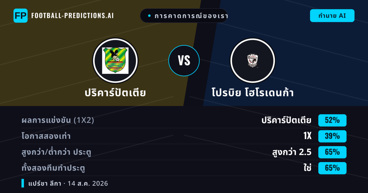 การคาดการณ์ของเรา: ปริคาร์ปัตเตีย vs โปรบิย โฮโรเดนก้า — ปริคาร์ปัตเตีย — ชนะ (48%); ต่ำกว่า 2.5; ทั้งสองทีมทำประตู: ใช่