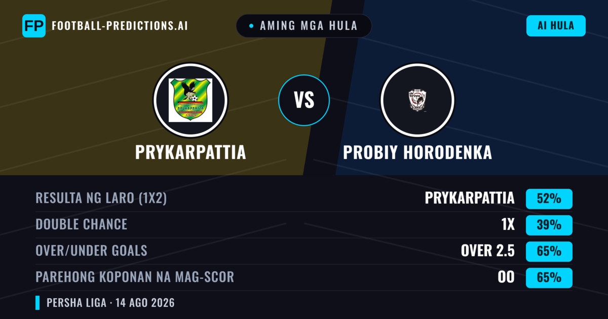 Aming mga hula: Prykarpattia vs Probiy Horodenka — Prykarpattia — Manalo (48%); Under 2.5; Parehong magbubuo: Oo