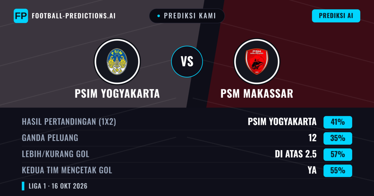 Prediksi kami: PSIM Yogyakarta vs PSM Makassar — PSIM Yogyakarta — Menang (42%); Lebih 2.5; Kedua tim mencetak gol: Ya