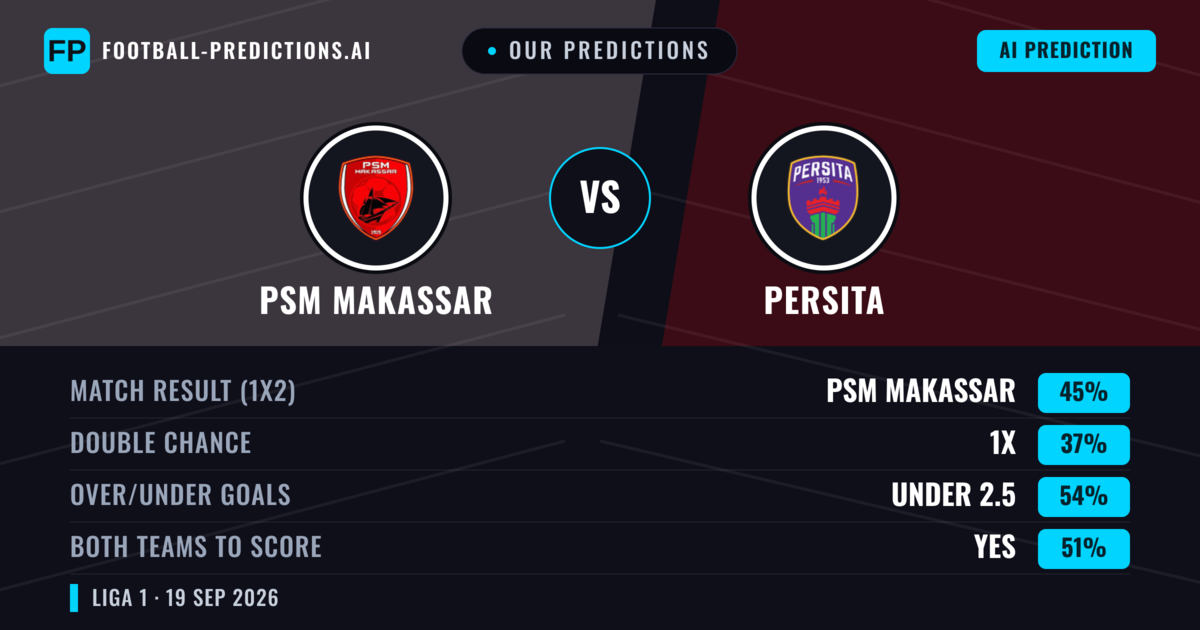 Our Predictions: PSM Makassar vs Persita — PSM Makassar — Win (44%); under 2.5; Both teams to score: Yes
