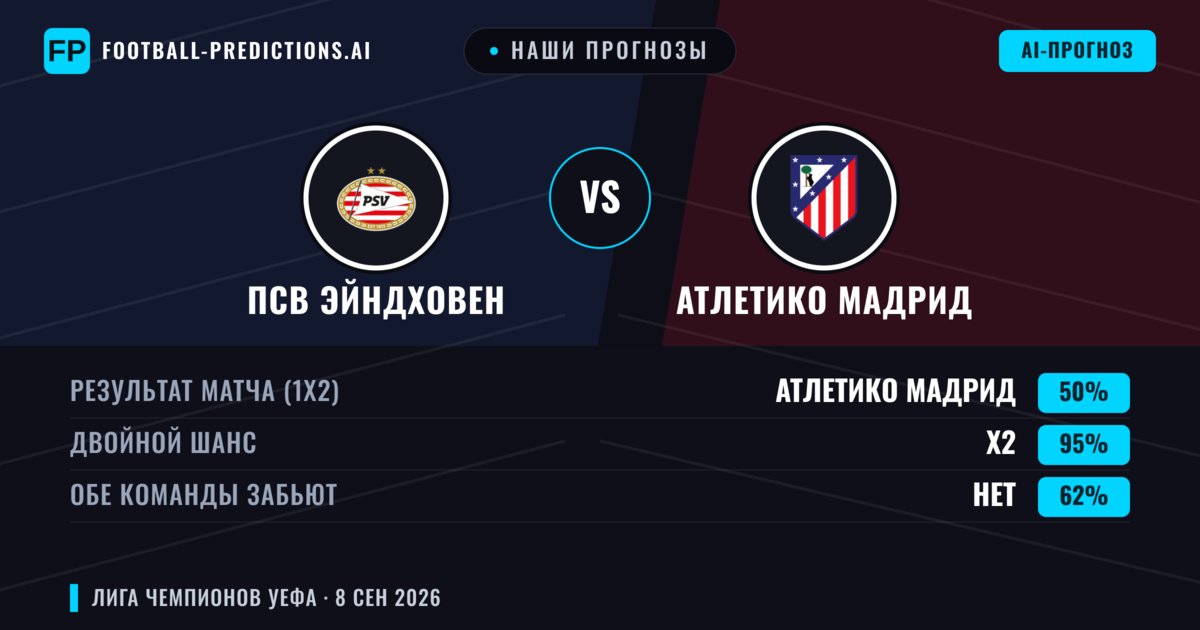 Наши прогнозы: ПСВ Эйндховен против Атлетико Мадрид — Ничья (50%); Обе забьют Нет