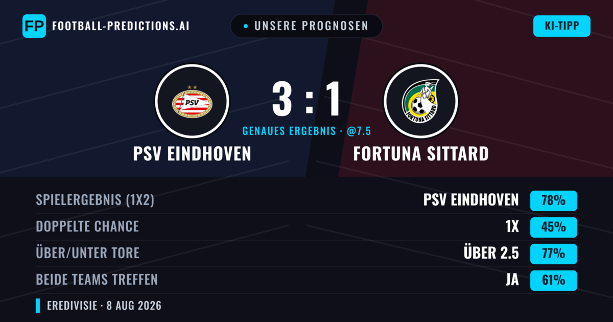 Unsere Prognosen: PSV Eindhoven vs Fortuna Sittard — PSV Eindhoven — Sieg (81%); Über 2.5; Beide treffen: Ja