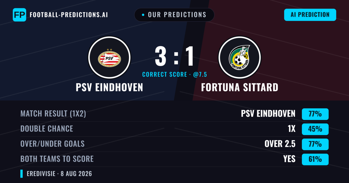 Our Predictions: PSV Eindhoven vs Fortuna Sittard — PSV Eindhoven — Win (81%); over 2.5; Both teams to score: Yes