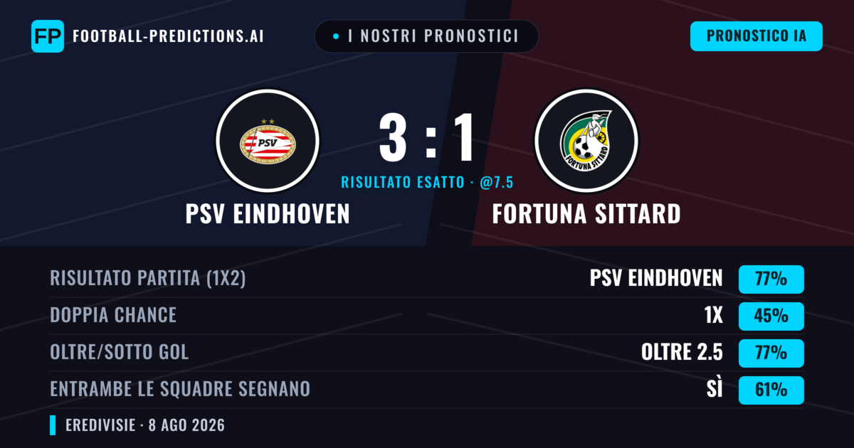 I nostri pronostici: PSV Eindhoven vs Fortuna Sittard — PSV Eindhoven — Vince (81%); Oltre 2.5; Entrambe segnano: Sì