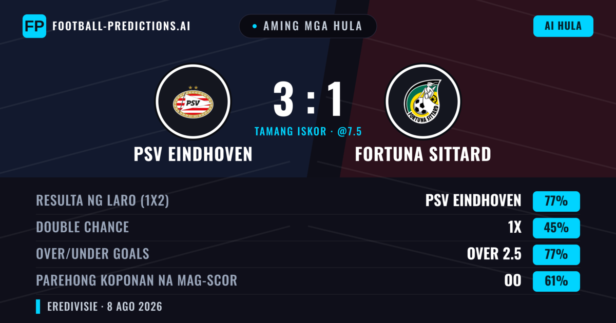 Aming mga hula: PSV Eindhoven vs Fortuna Sittard — PSV Eindhoven — Manalo (81%); Over 2.5; Parehong magbubuo: Oo