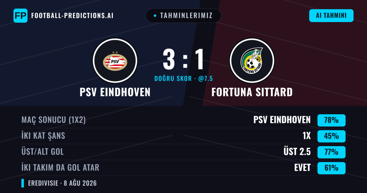 Tahminlerimiz: PSV Eindhoven vs Fortuna Sittard — PSV Eindhoven — Kazanmak (81%); Üst 2.5; İki taraf da gol atar: Evet
