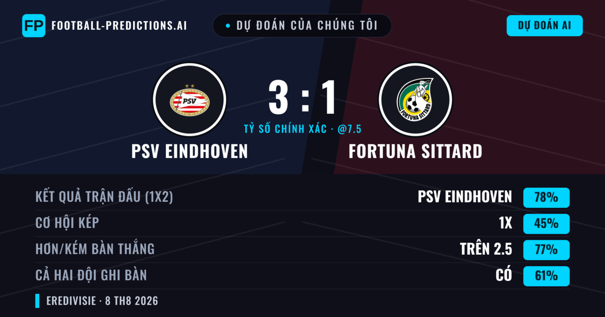 Dự đoán của chúng tôi: PSV Eindhoven vs Fortuna Sittard — PSV Eindhoven — Thắng (81%); Hơn 2.5; Cả hai ghi bàn: Có