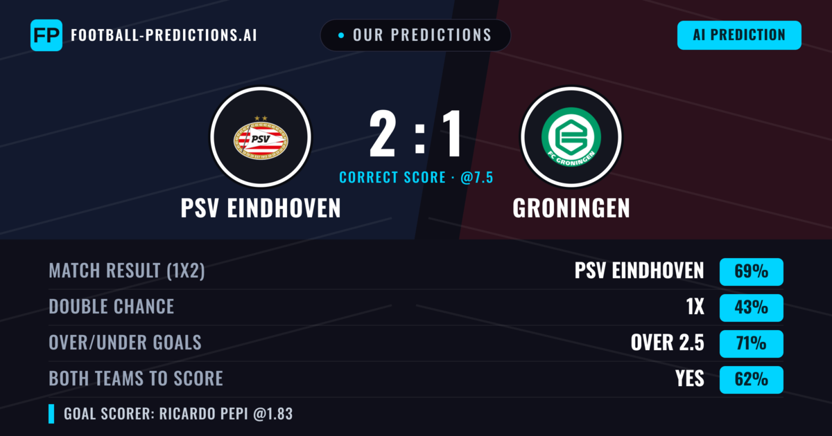 Our Predictions: PSV Eindhoven vs Groningen — PSV Eindhoven — Win (73%); over 2.5; Both teams to score: Yes