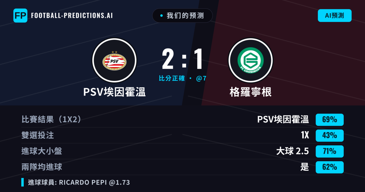 我们的预测: PSV埃因霍溫 對 格羅寧根 — PSV埃因霍溫 — 勝 (73%); 大球 2.5; 有進球