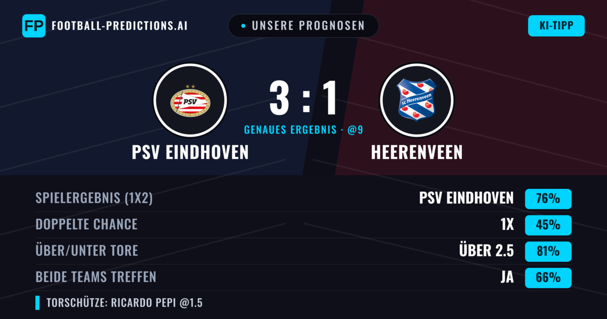 Unsere Prognosen: PSV Eindhoven vs Heerenveen — PSV Eindhoven — Sieg (76%); Über 2.5; Beide treffen: Ja