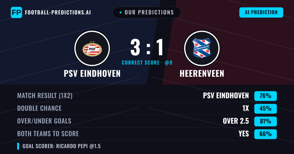 Our Predictions: PSV Eindhoven vs Heerenveen — PSV Eindhoven — Win (76%); over 2.5; Both teams to score: Yes