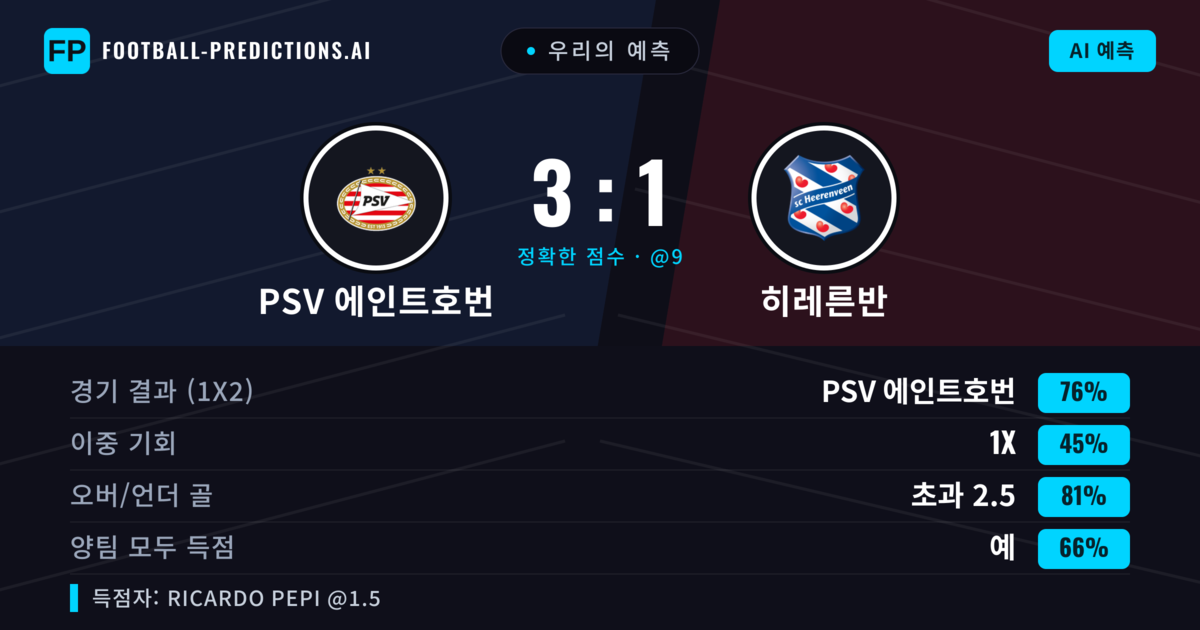 우리의 예측: PSV 에인트호번 vs 히레른반 — PSV 에인트호번 — 승리 (76%); 초과 2.5; 양팀 모두 득점: 예