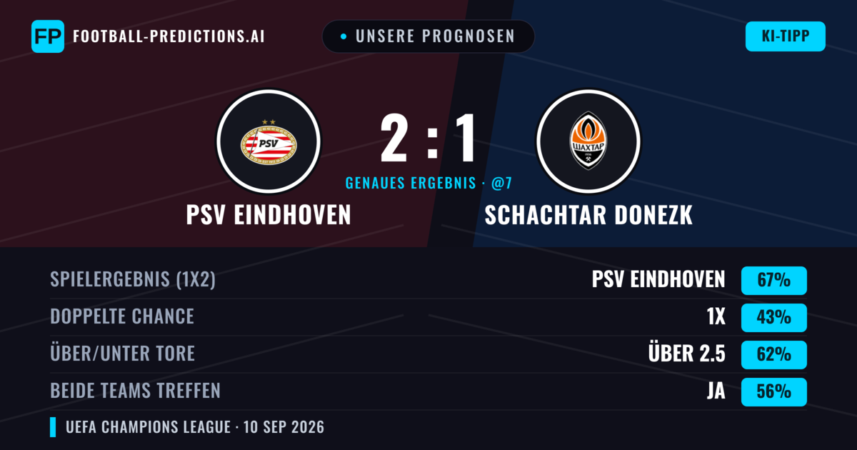 Unsere Prognosen: PSV Eindhoven vs Schachtar Donezk — PSV Eindhoven — Sieg (66%); Über 2.5; Beide treffen: Ja