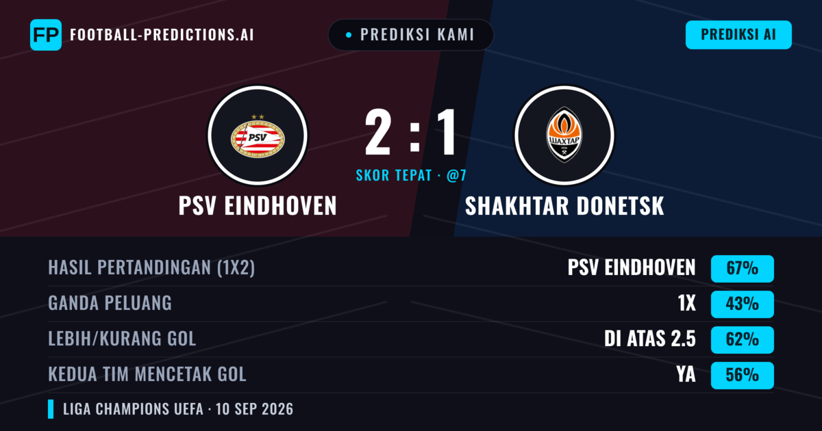 Prediksi kami: PSV Eindhoven vs Shakhtar Donetsk — PSV Eindhoven — Menang (66%); Lebih 2.5; Kedua tim mencetak gol: Ya