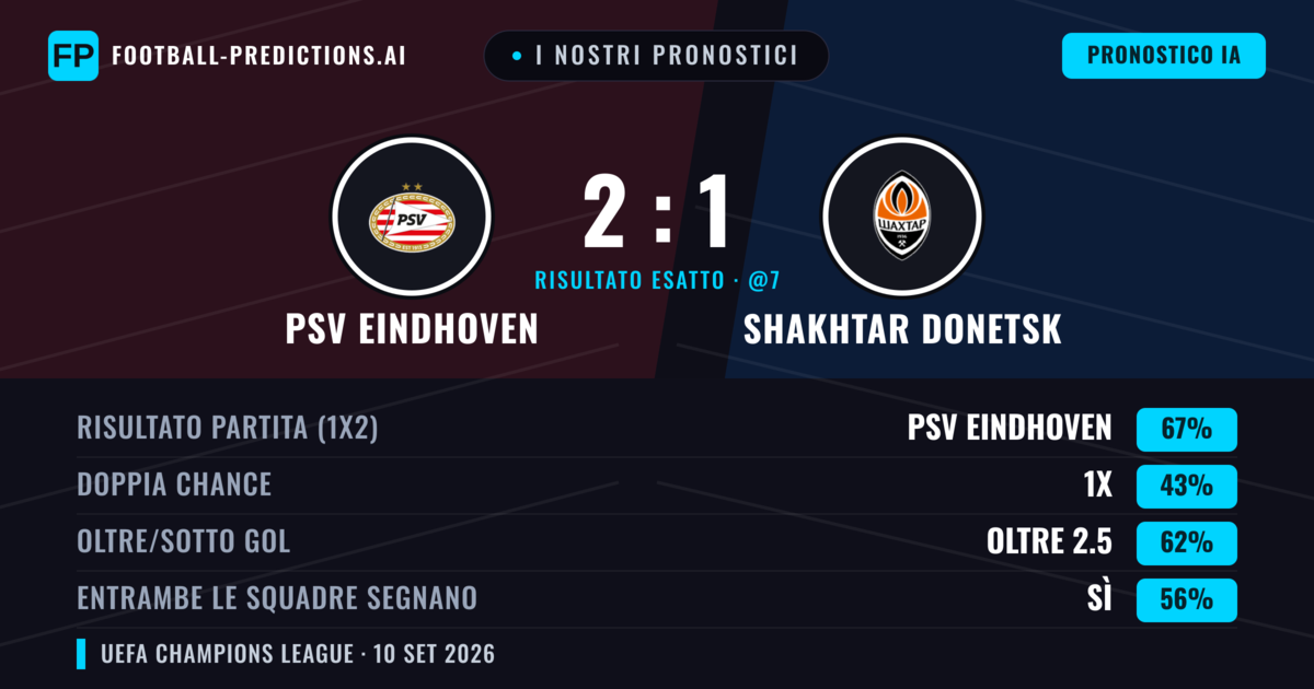 I nostri pronostici: PSV Eindhoven vs Shakhtar Donetsk — PSV Eindhoven — Vince (66%); Oltre 2.5; Entrambe segnano: Sì