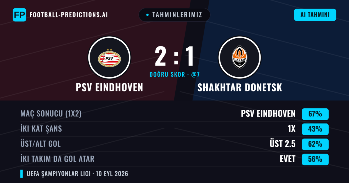 Tahminlerimiz: PSV Eindhoven vs Shakhtar Donetsk — PSV Eindhoven — Kazanmak (66%); Üst 2.5; İki taraf da gol atar: Evet