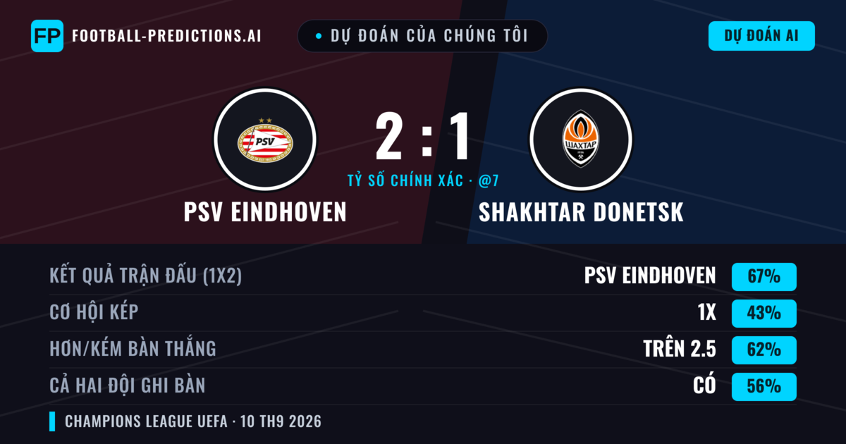 Dự đoán của chúng tôi: PSV Eindhoven vs Shakhtar Donetsk — PSV Eindhoven — Thắng (66%); Hơn 2.5; Cả hai ghi bàn: Có