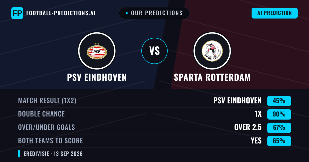 Our Predictions: PSV Eindhoven vs Sparta Rotterdam — Draw (45%); over 2.5; Both teams to score: Yes