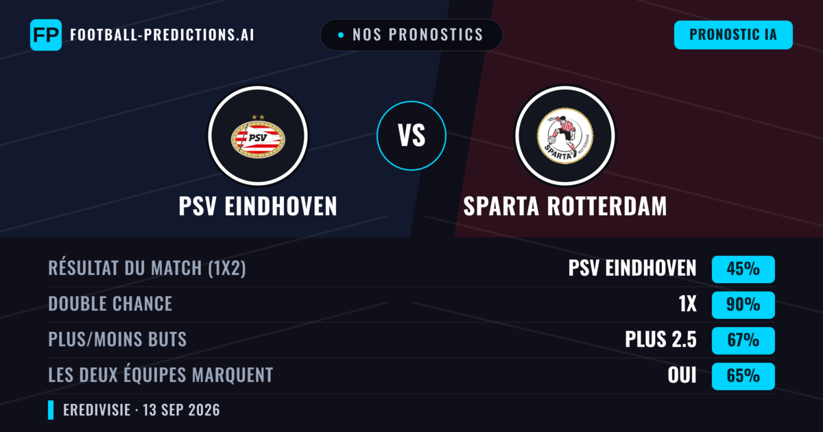 Nos pronostics: PSV Eindhoven vs Sparta Rotterdam — Nul (45%); Plus 2.5; Les deux marquent : Oui