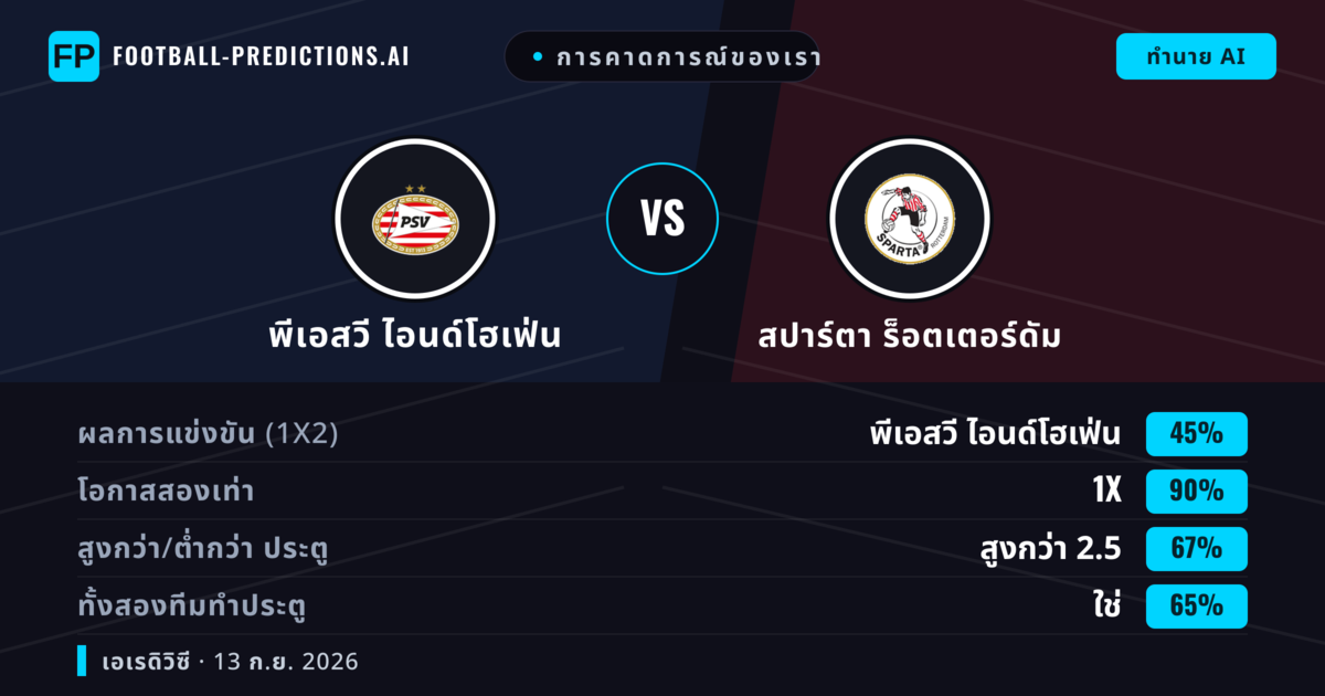การคาดการณ์ของเรา: พีเอสวี ไอนด์โฮเฟ่น vs สปาร์ตา ร็อตเตอร์ดัม — เสมอ (45%); เกิน 2.5; ทั้งสองทีมทำประตู: ใช่