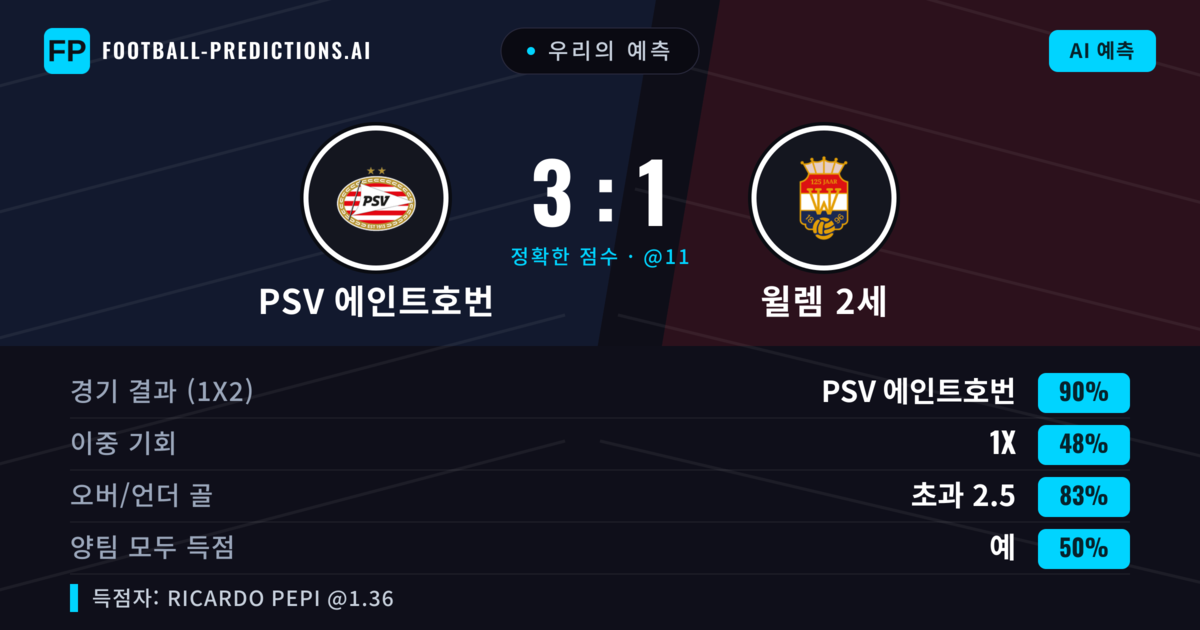 우리의 예측: PSV 에인트호번 vs 윌렘 2세 — PSV 에인트호번 — 승리 (89%); 초과 2.5; 양팀 모두 득점: 예