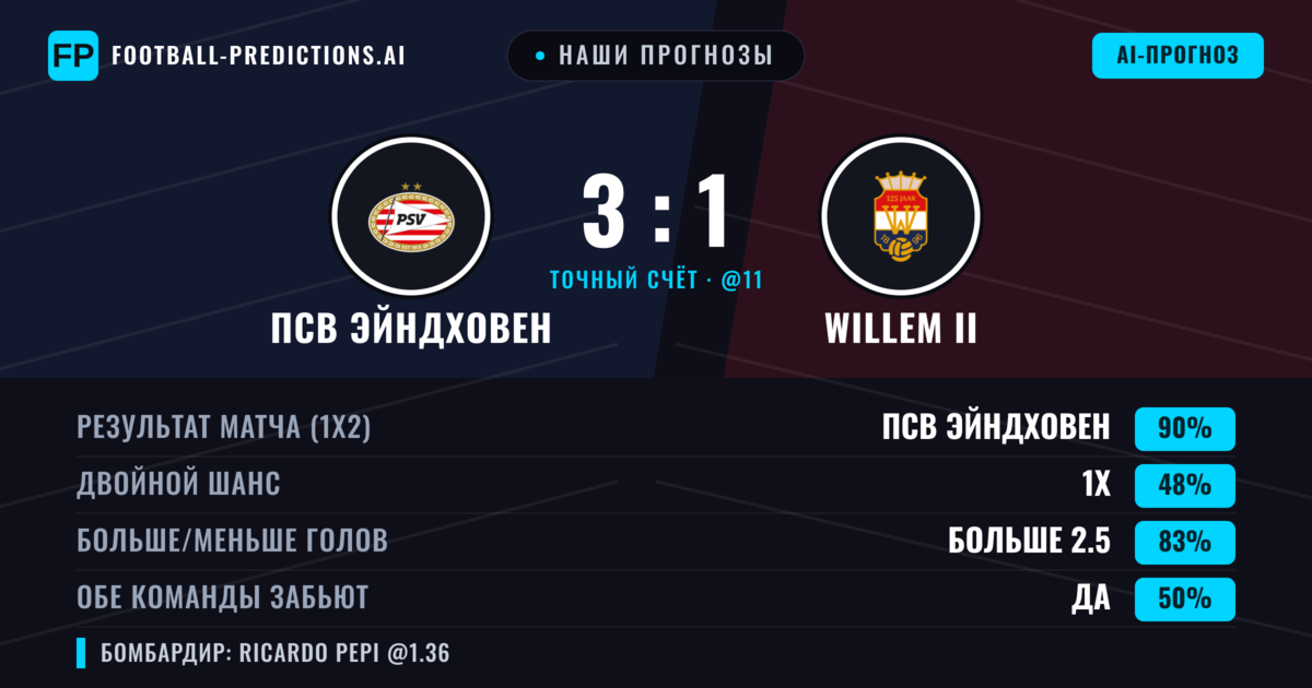 Наши прогнозы: ПСВ Эйндховен против Willem II — ПСВ Эйндховен — Победа (89%); Больше 2.5; Обе забьют Да