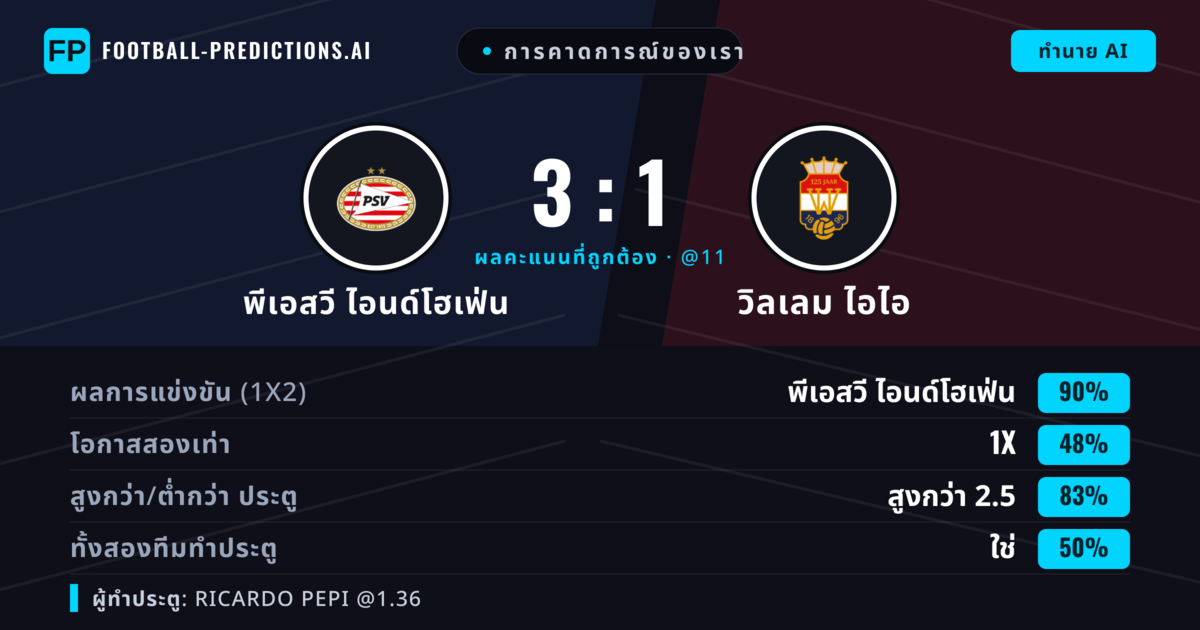 การคาดการณ์ของเรา: พีเอสวี ไอนด์โฮเฟ่น vs วิลเลม ไอไอ — พีเอสวี ไอนด์โฮเฟ่น — ชนะ (89%); เกิน 2.5; ทั้งสองทีมทำประตู: ใช่
