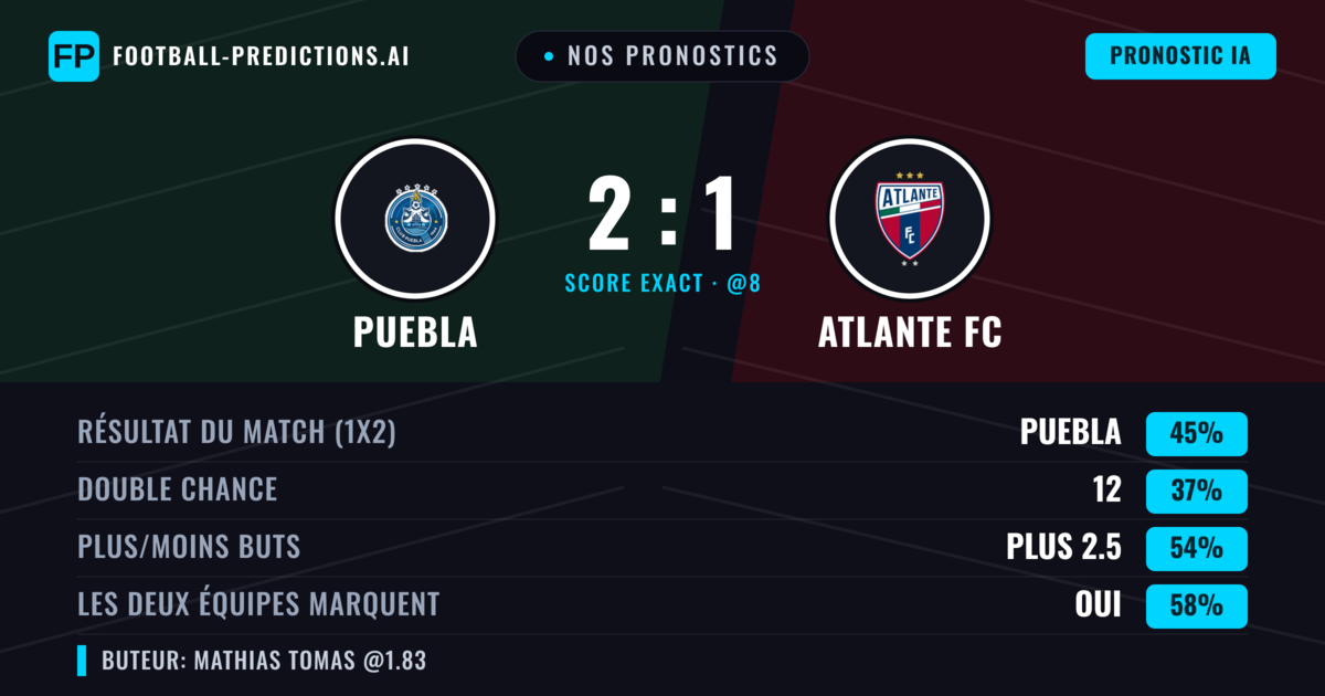 Nos pronostics: Puebla vs Atlante FC — Puebla — Victoire (42%); Plus 2.5; Les deux marquent : Oui