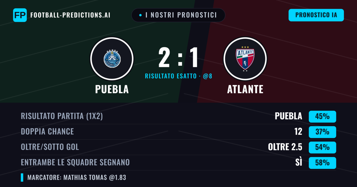 I nostri pronostici: Puebla vs Atlante — Puebla — Vince (42%); Oltre 2.5; Entrambe segnano: Sì