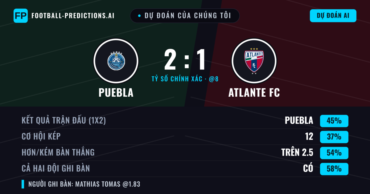 Dự đoán của chúng tôi: Puebla vs Atlante FC — Puebla — Thắng (42%); Hơn 2.5; Cả hai ghi bàn: Có