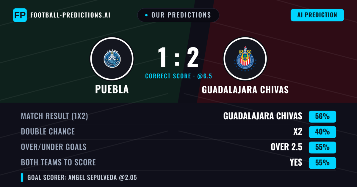 Our Predictions: Puebla vs Guadalajara Chivas — Guadalajara Chivas — Win (60%); over 2.5; Both teams to score: Yes